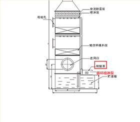 酸霧凈化塔專用泵使用 酸霧凈化塔專用泵使用