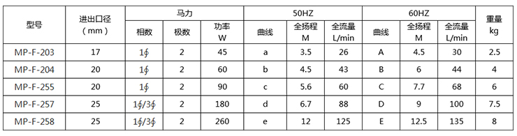 MP微型耐腐蝕磁力泵型號參數 MP微型耐腐蝕磁力泵型號參數