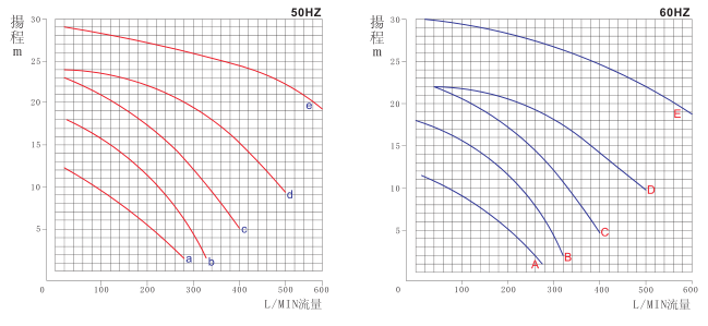 塑料耐腐蝕磁力泵曲線圖 塑料耐腐蝕磁力泵曲線圖