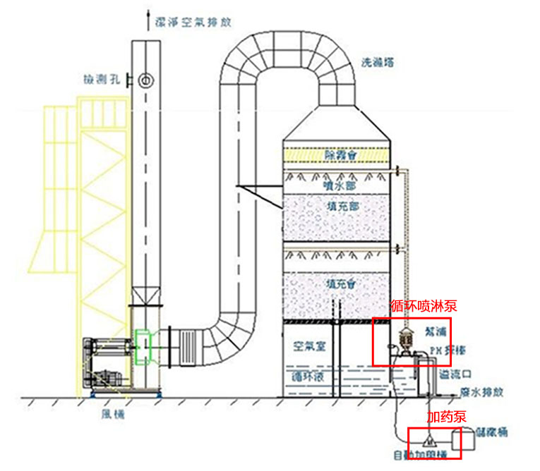 廢氣處理工藝使用圖解 廢氣處理工藝使用圖解