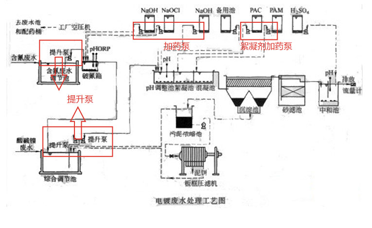電鍍廢水泵使用 電鍍廢水泵使用