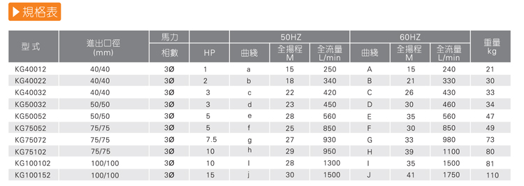 耐腐蝕化工離心泵規(guī)格表 耐腐蝕化工離心泵規(guī)格表