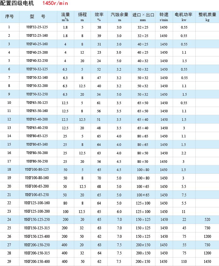 耐腐蝕氟塑料離心泵 耐腐蝕氟塑料離心泵